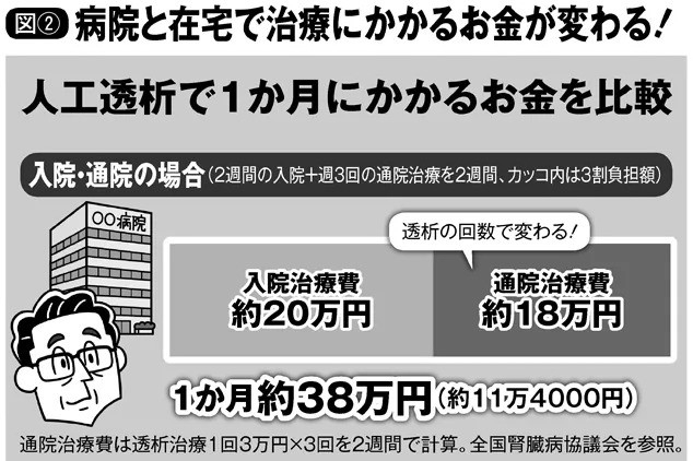 人工透析治療　入院・通院と在宅医療で費用はどれだけ変わる？