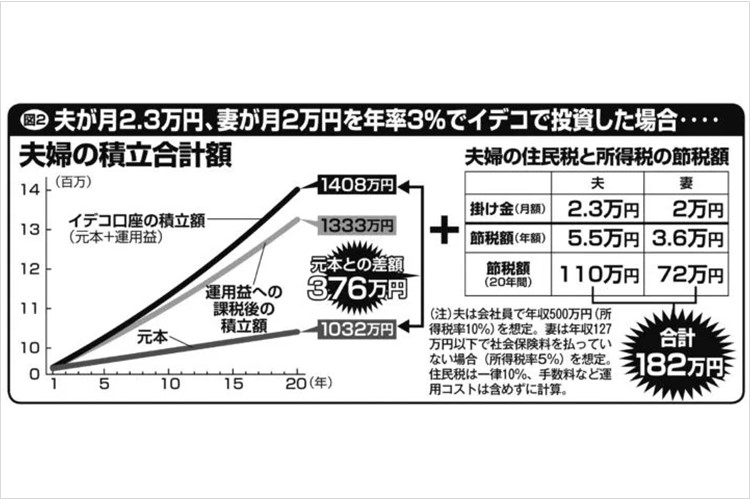 iDeCoの節税効果の数々　受取時は「退職所得控除」「公的年金等控除」も