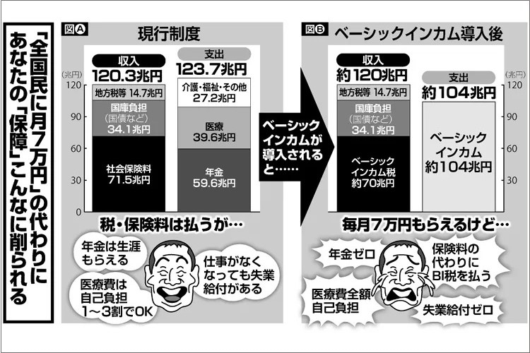 ベーシックインカム　導入なら年金、医療、生活保護などの社会保障打ち切りも