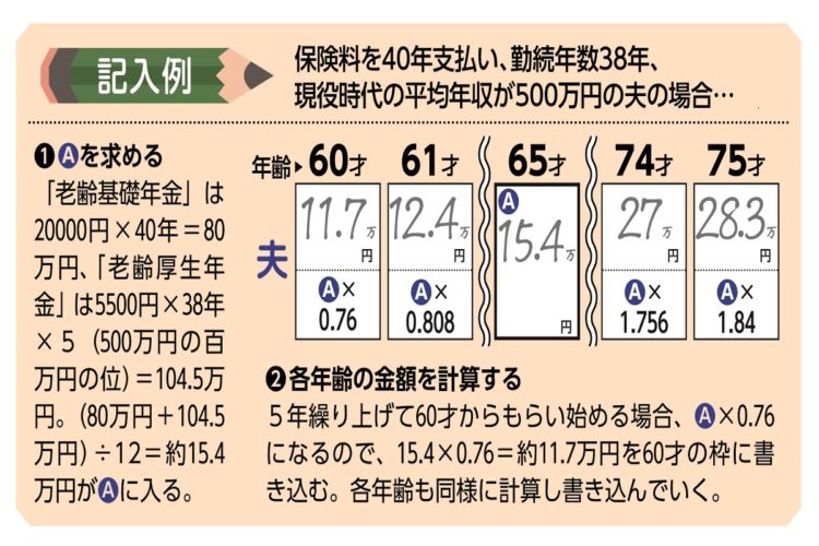 年金月額算出シートの記入例。現役時の平均年収500万円の夫の場合