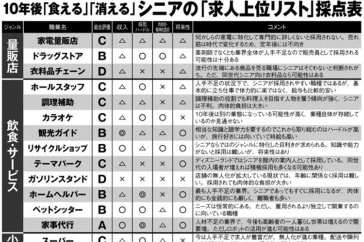 10年後も活躍が期待できるシニアの「求人上位リスト」採点表