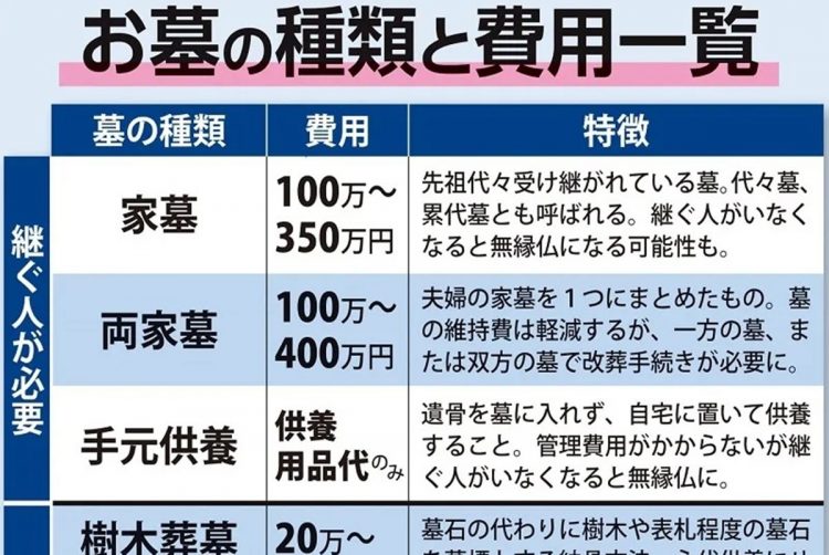 「継ぐ人」の有無によって選ぶべきお墓の種類と費用は変わる