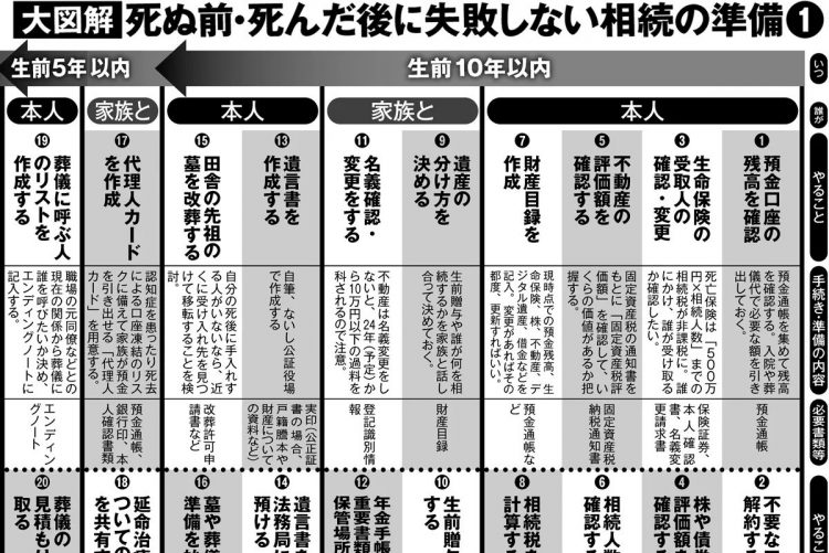 死ぬ前・死んだ後に失敗しないための相続の準備【その1】