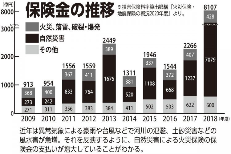 自然災害の被害は年々深刻化（2009年以降、災害による保険金支払額も増加傾向にある）