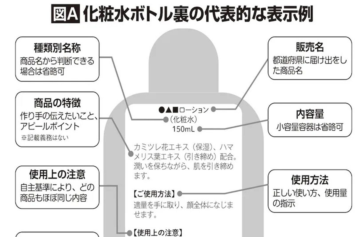 化粧品の成分表示の見方 「配合量1％のライン」をどう読み解くか