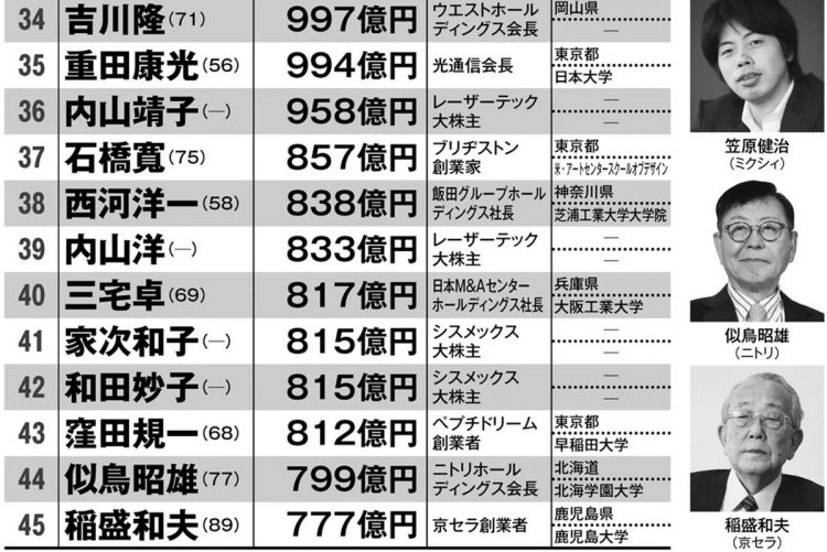 稲盛財団を通じて社会還元している京セラ創業者・稲盛和夫氏