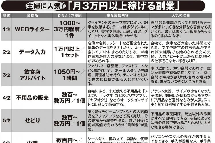 主婦に人気の「月3万円以上稼げる副業」