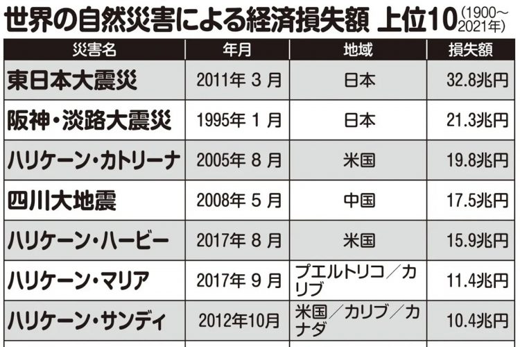 世界の自然災害による経済損失額上位10（1900～2021年）