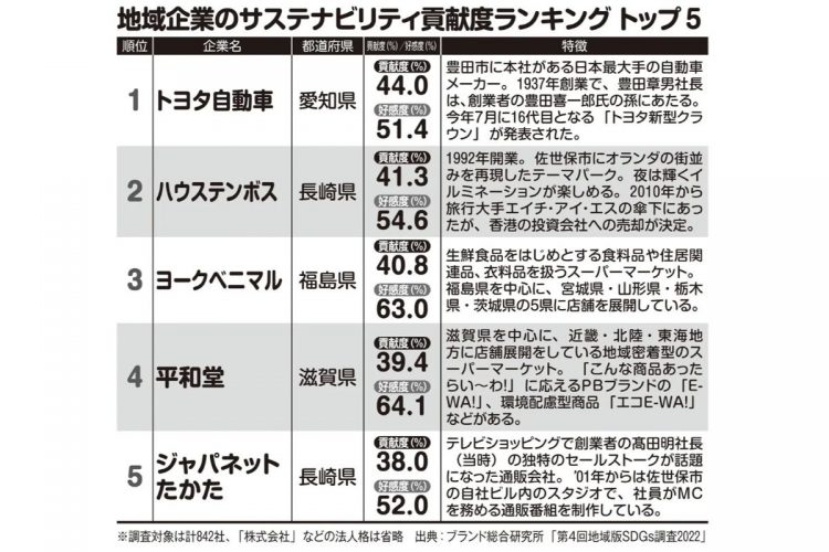 地域企業のサステナビリティ貢献度ランキングトップ5