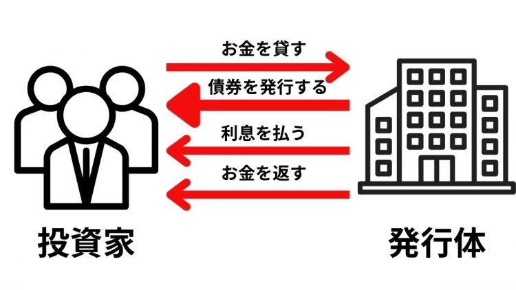 債券投資のしくみ