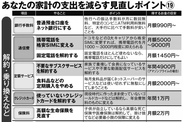 家計の支出を減らす見直しポイント19