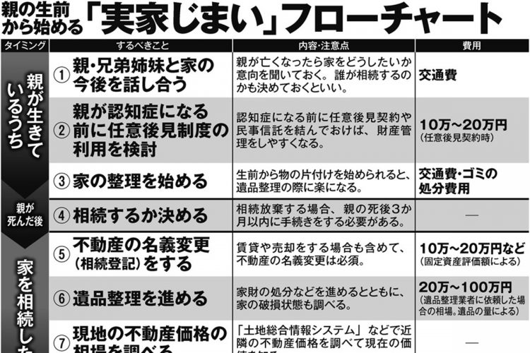 親の生前から始める「実家じまい」フローチャート