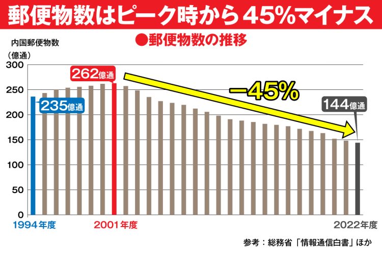 郵便物数はピーク時の2001年度から45％マイナス