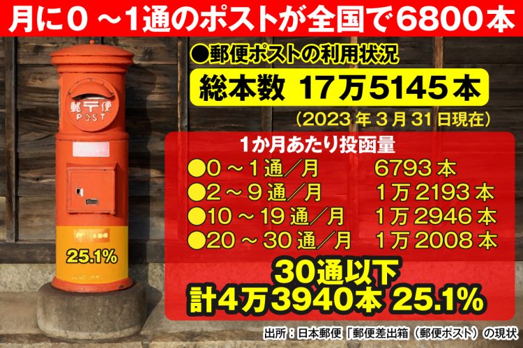 月に0～1通のポストが全国で6800本