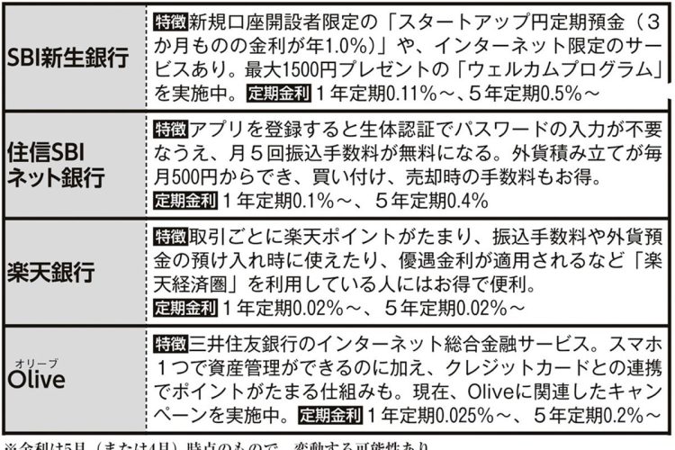 SBI新生銀行、Olive、PayPay銀行…他、主なネット銀行の特徴と定期金利