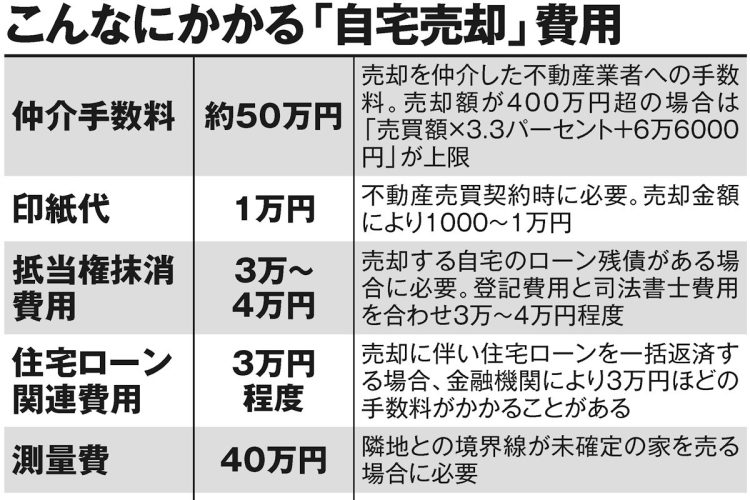 こんなにかかる「自宅売却」費用
