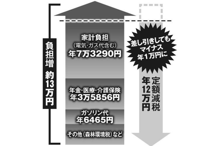 1人4万円減税でも家計は負担増に