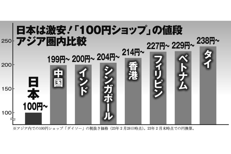 アジア圏内で「100円ショップ」商品の値段を比較