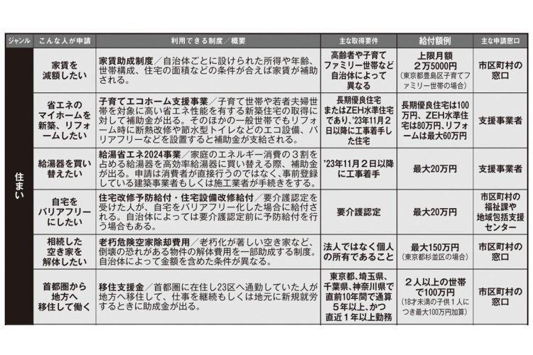 最新版　申請すればもらえる「補助金」「助成金」「給付金」リスト