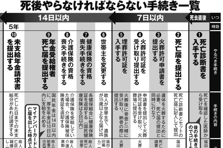 死後やらなければならない手続き一覧