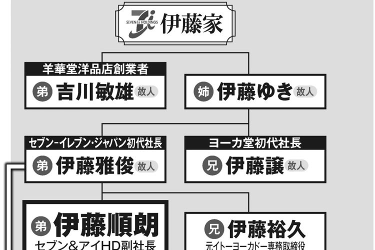 「セブン＆アイHD」創業家の家系図