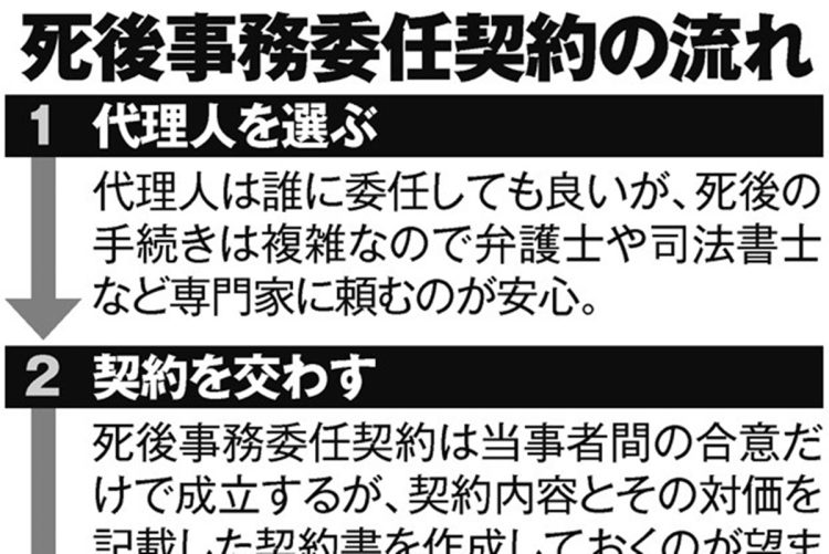 死後事務委任契約の流れ
