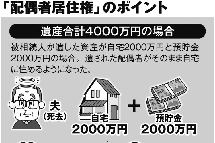 「配偶者居住権」のポイント
