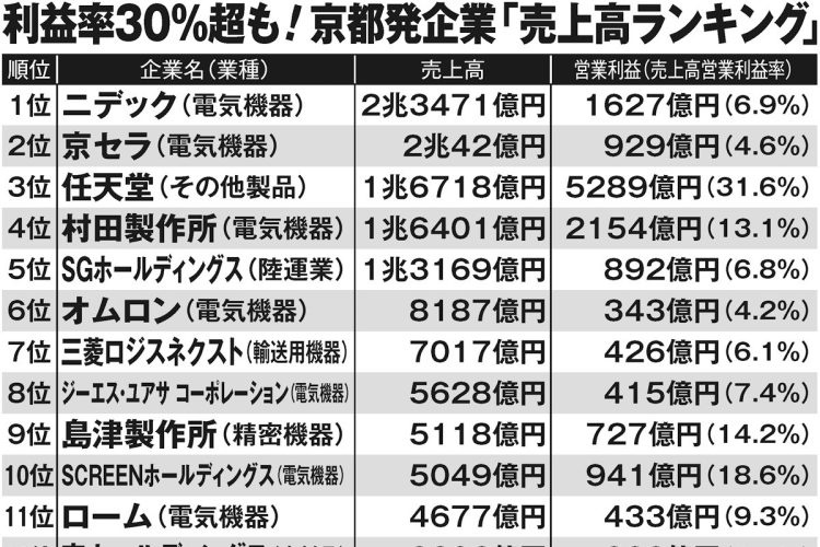 利益率30％超も！京都発企業「売上高ランキング」
