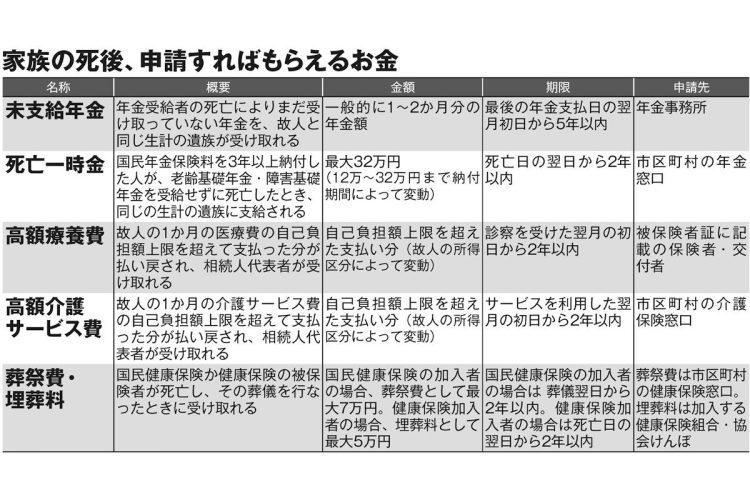 家族の死後、申請すればもらえるお金