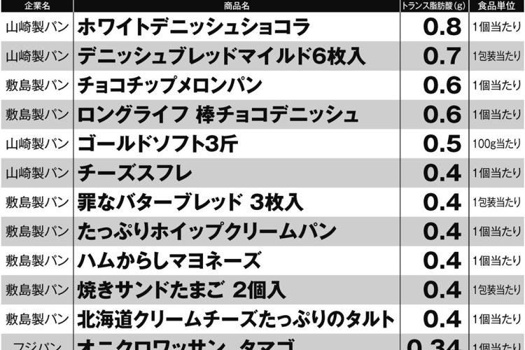 製パン大手3社のトランス脂肪酸が含まれている204商品一覧
