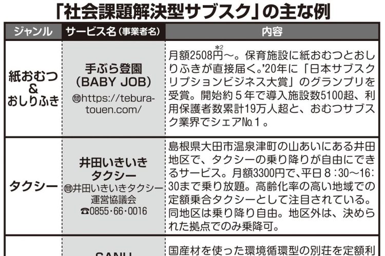 「社会課題解決型サブスク」の主な例