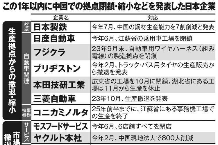 この1年以内に中国での拠点閉鎖・縮小などを発表した日本企業