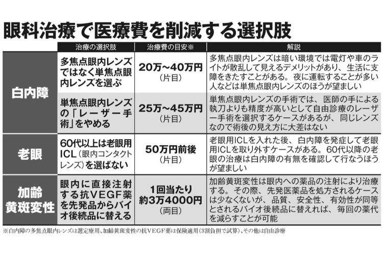 眼科治療で医療費を削減する選択肢