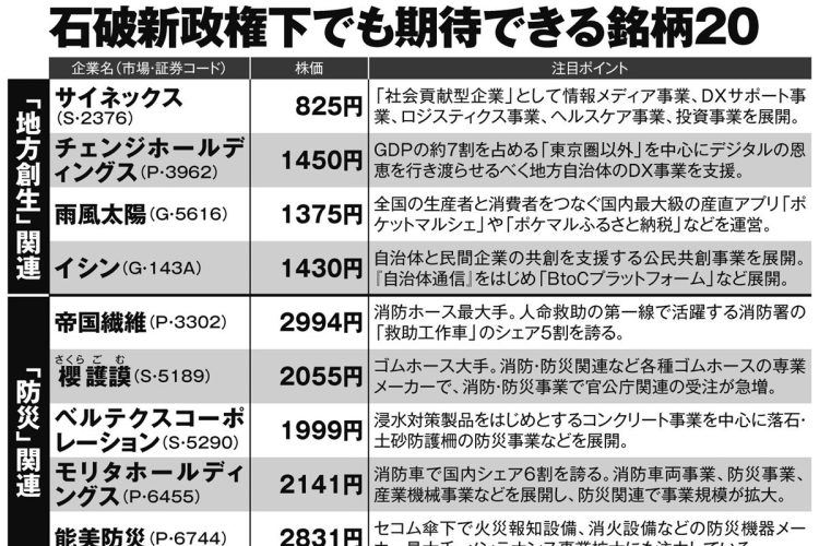 石破新政権下でも期待できる銘柄20