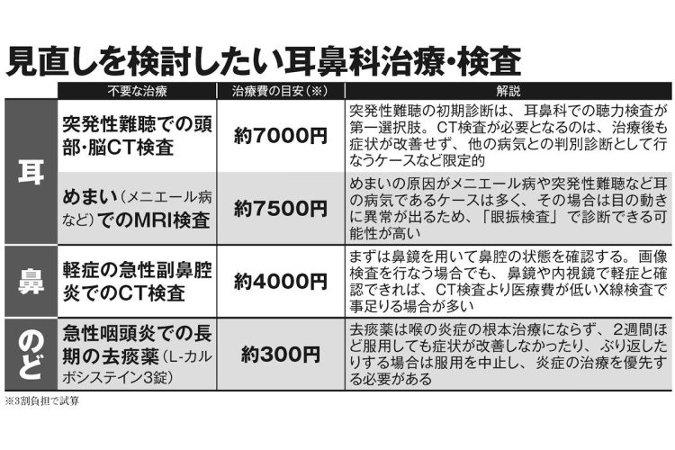 見直しを検討したい耳鼻科治療・検査