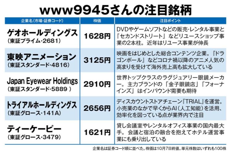 www9945さんの注目銘柄