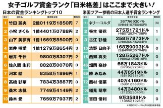 日本ツアーと米国ツアーの獲得賞金額には大きな格差が（10月9日時点、1ドル148円換算）