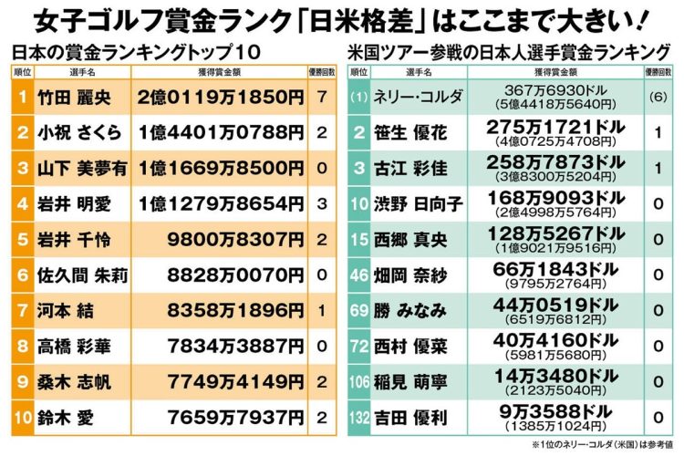 日本ツアーと米国ツアーの獲得賞金額には大きな格差が（10月9日時点、1ドル148円換算）