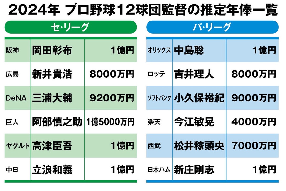 巨人監督の年俸はなぜ破格？歴代ランキングと阿部慎之助の最新契約