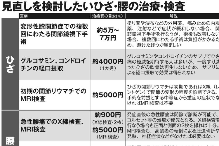 見直しを検討したいひざ・腰の治療・検査