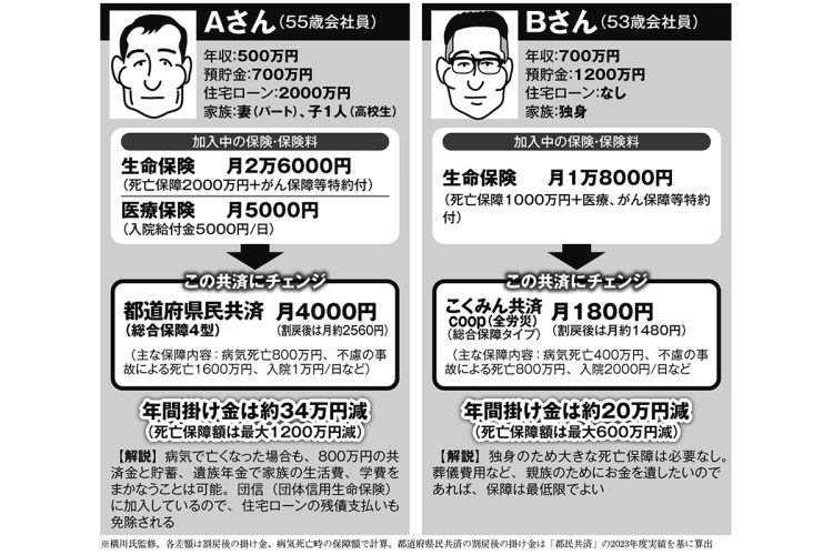「定年後は保険をやめて共済でいい！」年齢、家族構成、収入別の切り替えシミュレーション