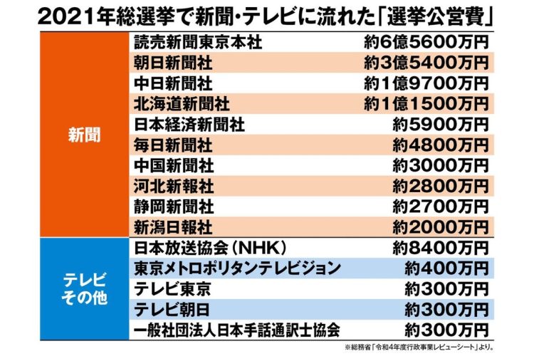2021年総選挙での選挙公営費
