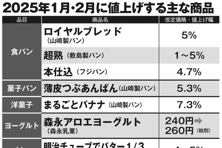 2025年1月・2月に値上げする主な商品
