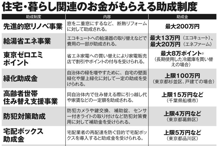 住宅・暮らし関連のお金がもらえる助成制度