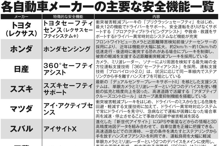 各自動車メーカーの主要な安全機能一覧
