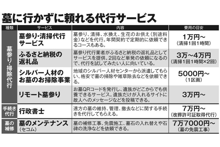 墓に行かずに頼れる代行サービスの数々
