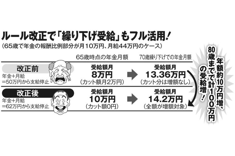 在職老齢年金のルール改正で「繰り下げ受給」もフル活用