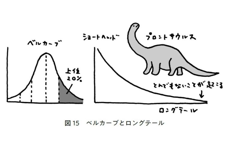 世の中には「ベルカーブの仕事」（左）と「ロングテールの仕事」がある