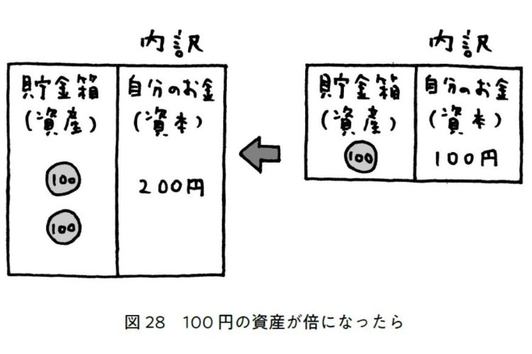 紙と百円玉で「借金」のメリット・デメリットを説明