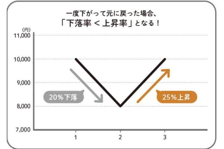 一度下がって元に戻った場合、「下落率＜上昇率」となる